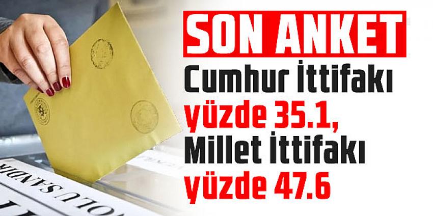 Cumhur İttifakı yüzde 35.1, Millet İttifakı yüzde 47.6