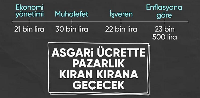 Asgari ücrete kim ne kadar zam talep ediyor