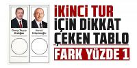 Son anketten çıkan çarpıcı sonuç: Fark yüzde 1